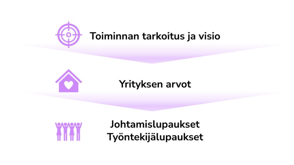 Työntekijälupaukset ja johtamislupaukset osana toiminnan perustaa kattavat myös toiminnan tarkoituksen ja vision sekä yrityksen arvot.