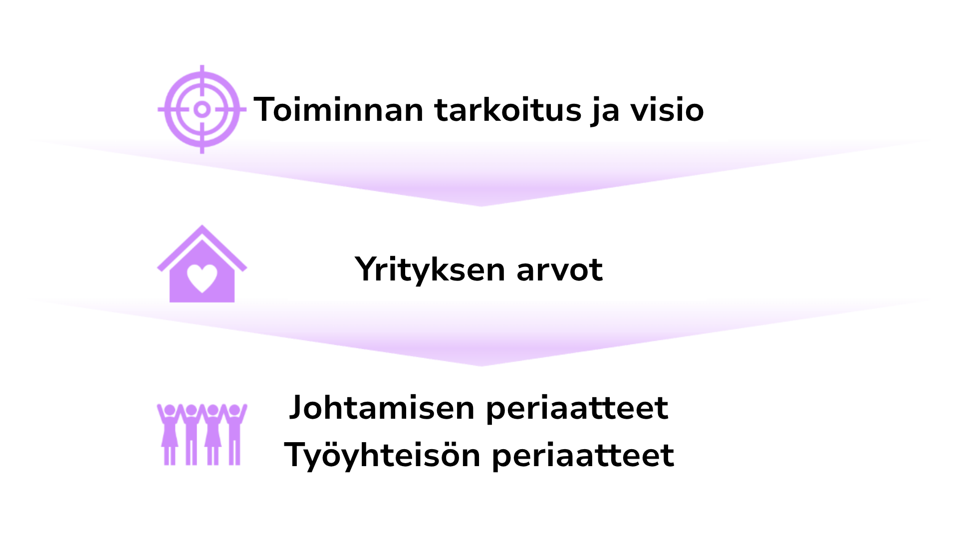 Kolmiportainen kuvio: Toiminnan tarkoitus ja visio - Yrityksen arvot - Johtamisen periaatteet ja työyhteisön periaaatteet