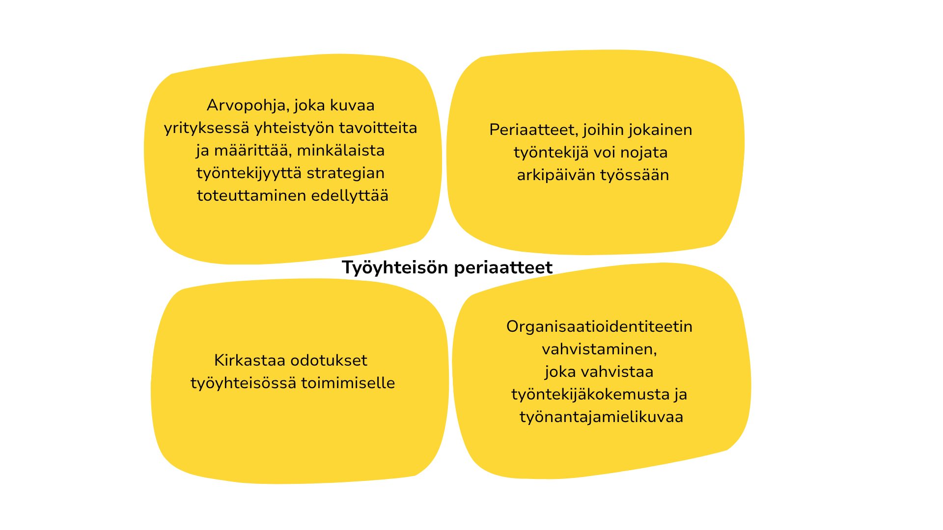 Työyhteisön periaatteet pohjautuvat organisaation arvopohjaan. Työntekijät voivat nojata periaatteisiin arjen työssään, ne kirkastavat odotukset työyhteisössä toimimiselle ja vahvistavat organisaatioidentiteettiä.