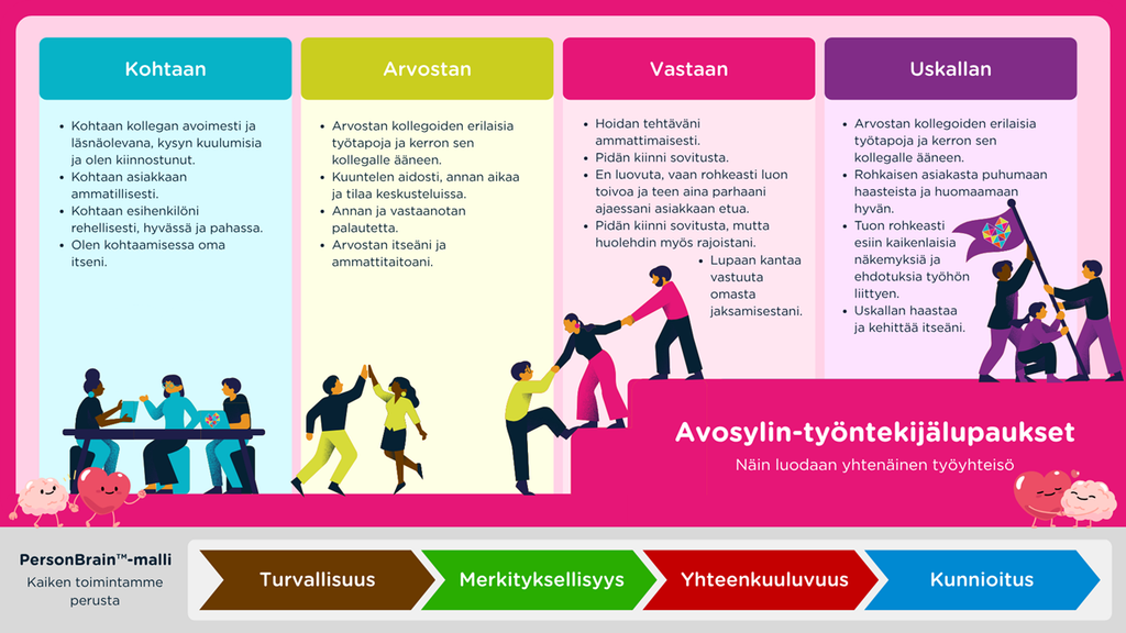 Avosylin-yhtymän työyhteisön periaatteet